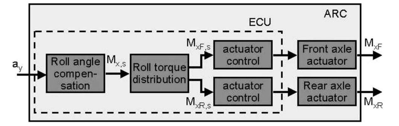Figure 7 - from Integrated vehicle dynamics control using