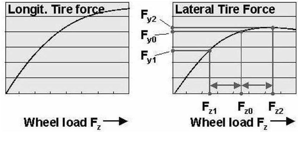 Figure 8 - from Integrated vehicle dynamics control using