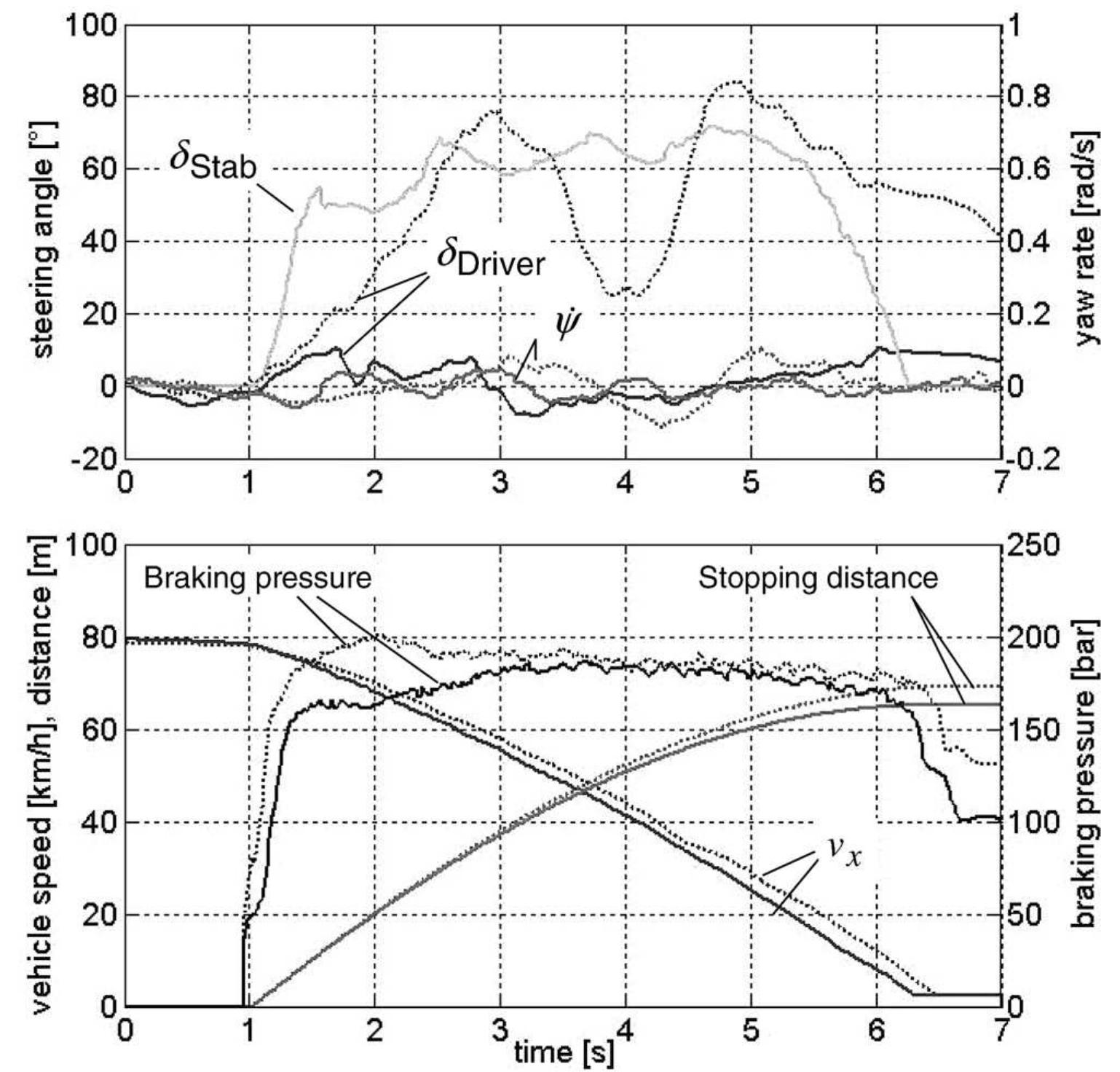 (PDF) Integrated vehicle dynamics control using active brake, steering ...