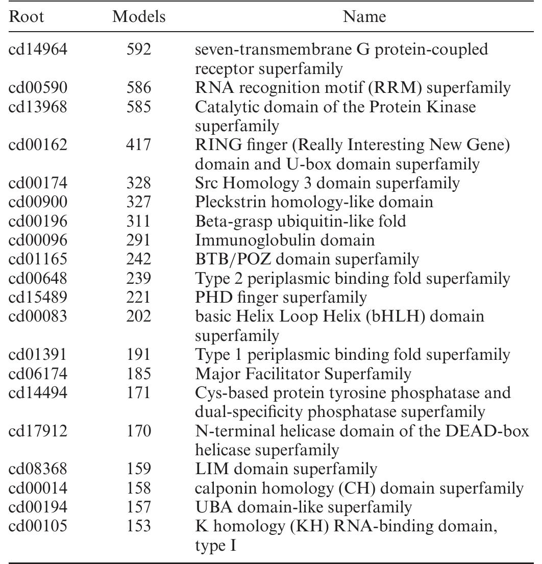 (PDF) The conserved domain database in 2023