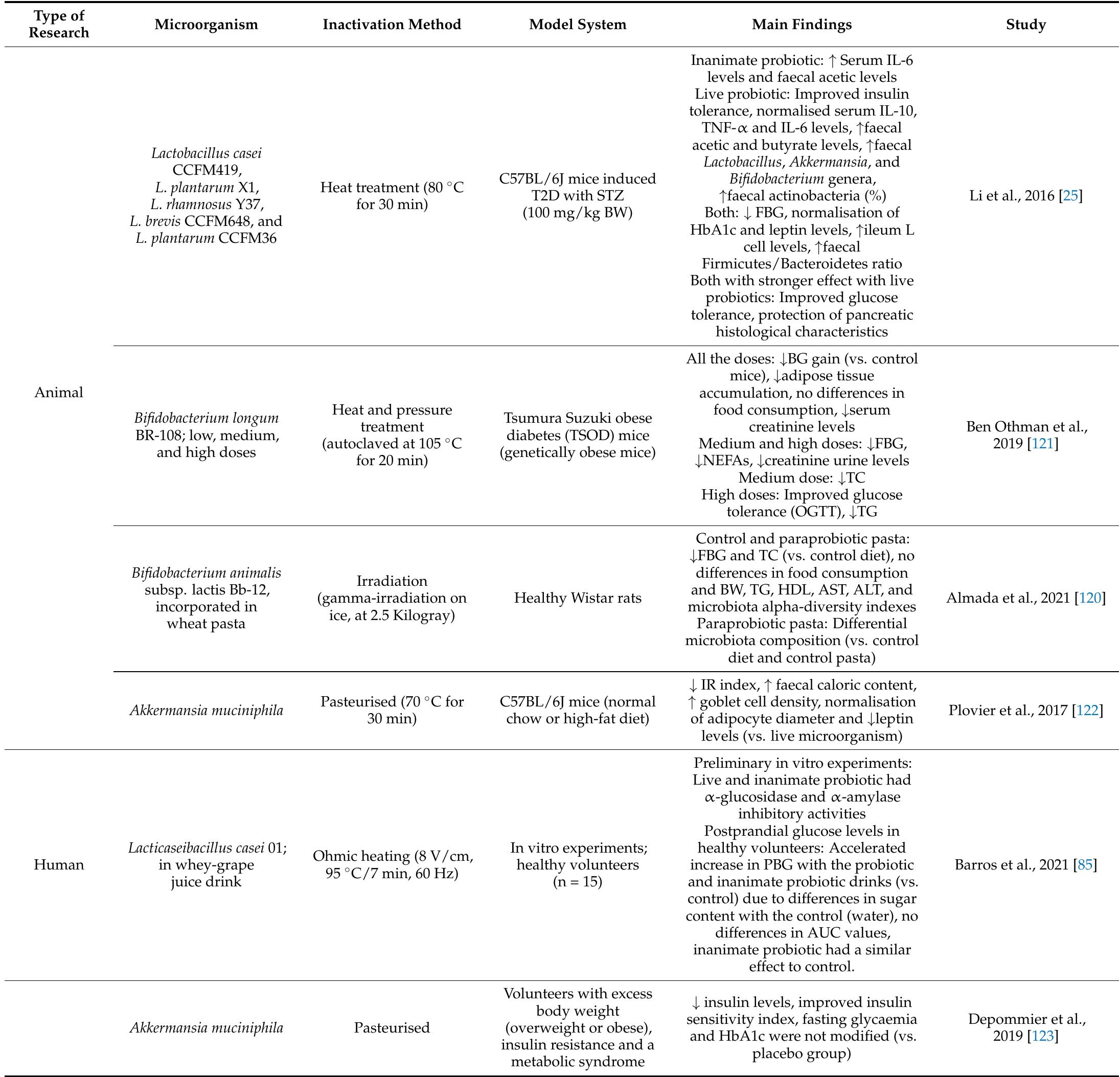 (PDF) Role of Postbiotics in Diabetes Mellitus: Current Knowledge and ...