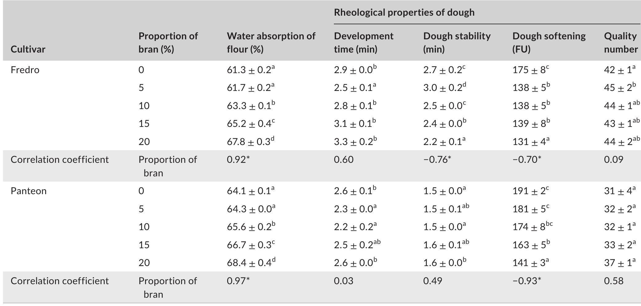 (PDF) Effect of bran addition on rheological properties of dough and ...