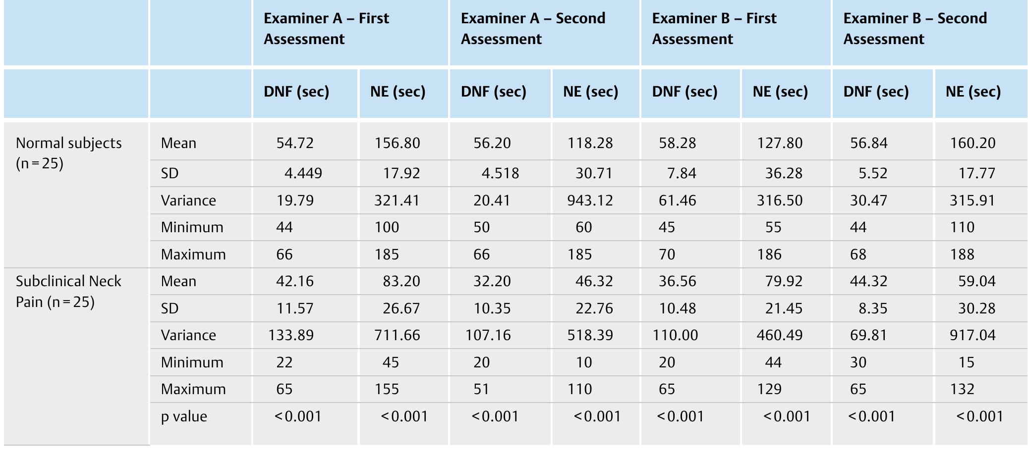 Dnf Test (PDF) Intra and Inter-Rater Reliability for Deep Neck Flexor and Neck ...