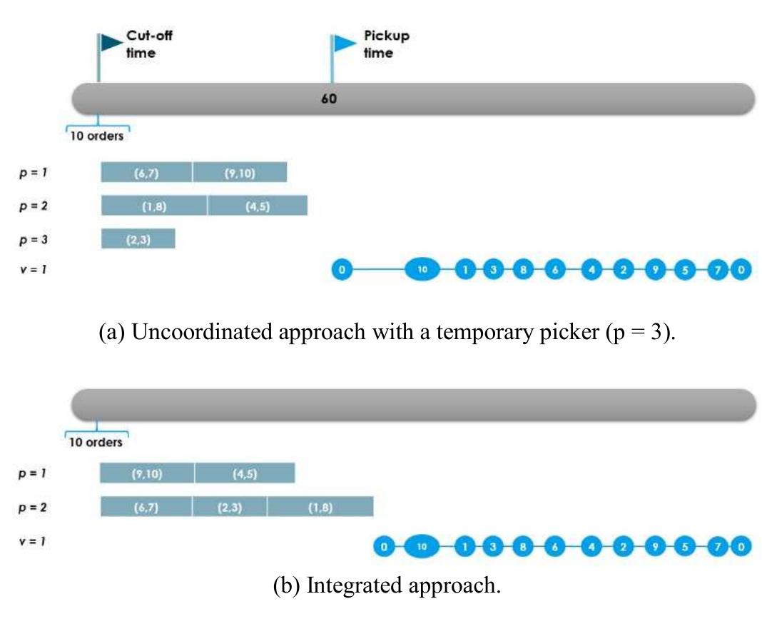 Experiment Picker (PDF) Batch Order and Discrete Order Picking Integrated with Vehicle ...