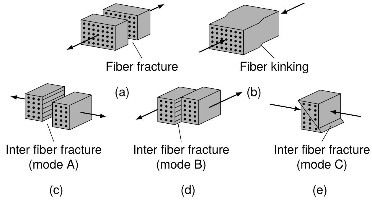 Major failure modes considered in the model as in [4].