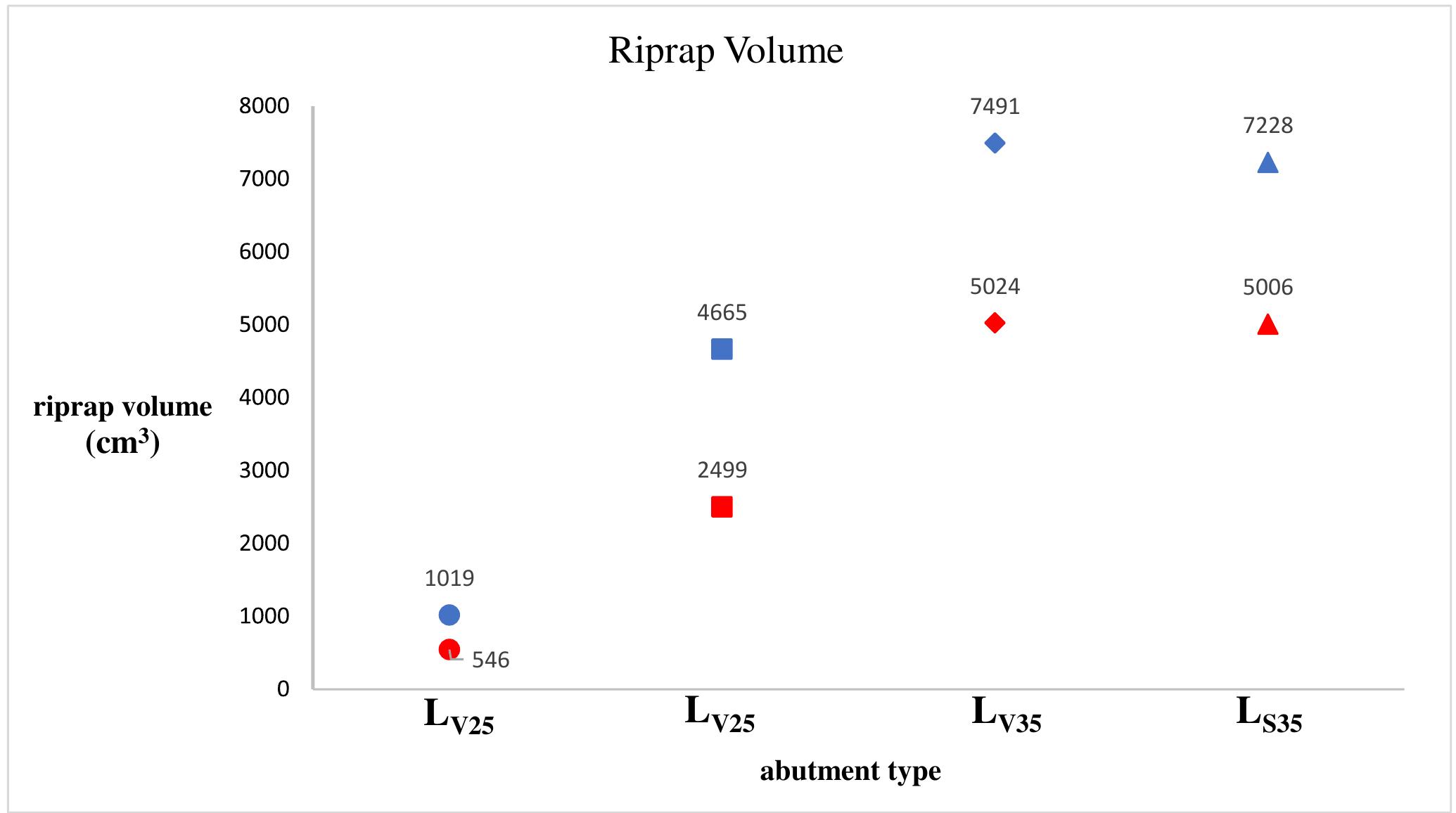 (PDF) Combination of Riprap and Submerged Vane as an Abutment Scour ...