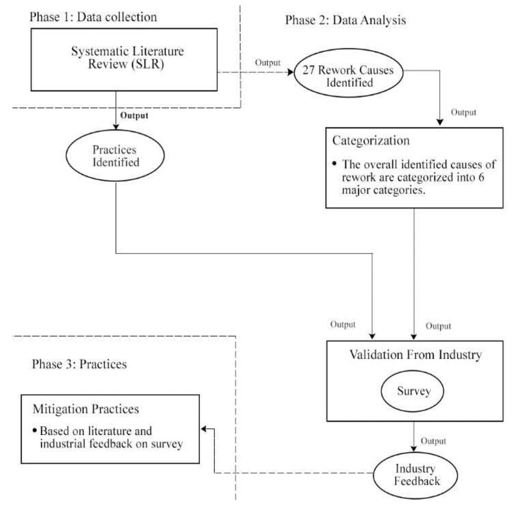 Sent For Rework (PDF) Systematic Literature Review: Causes of Rework in GSD