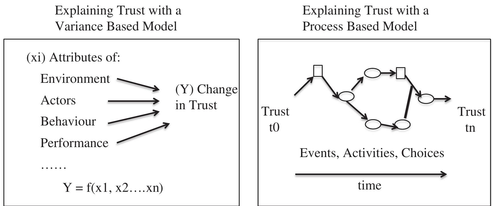 Poole Process Figure 2 - from The dynamics and evolution of trust in