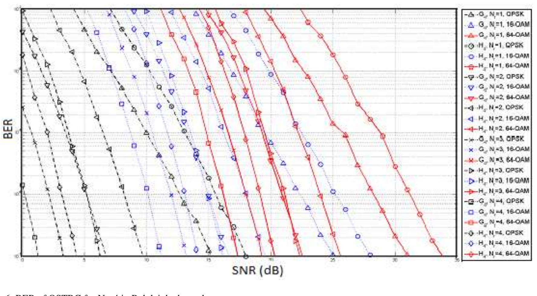 (PDF) Adaptive modulation coding in MIMO-OFDM for WiMAX using GNU Radio