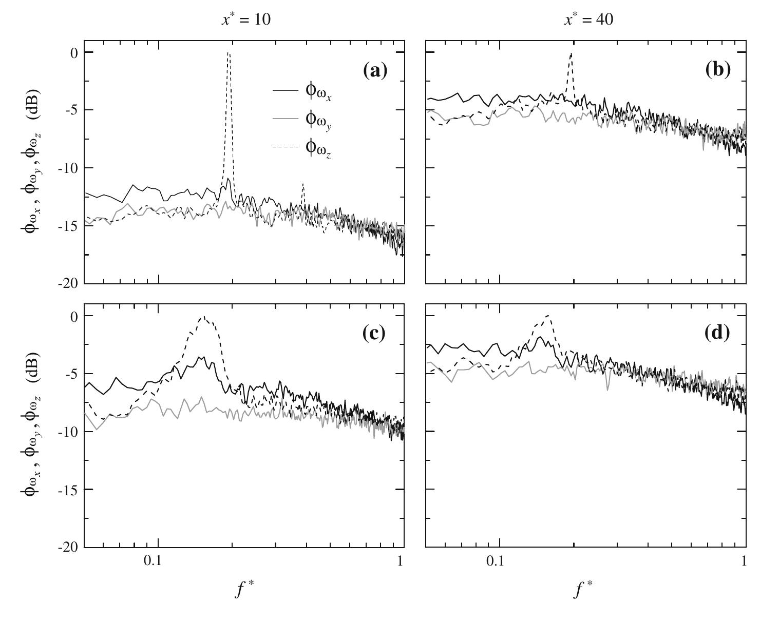 (PDF) Streamwise evolution of an inclined cylinder wake