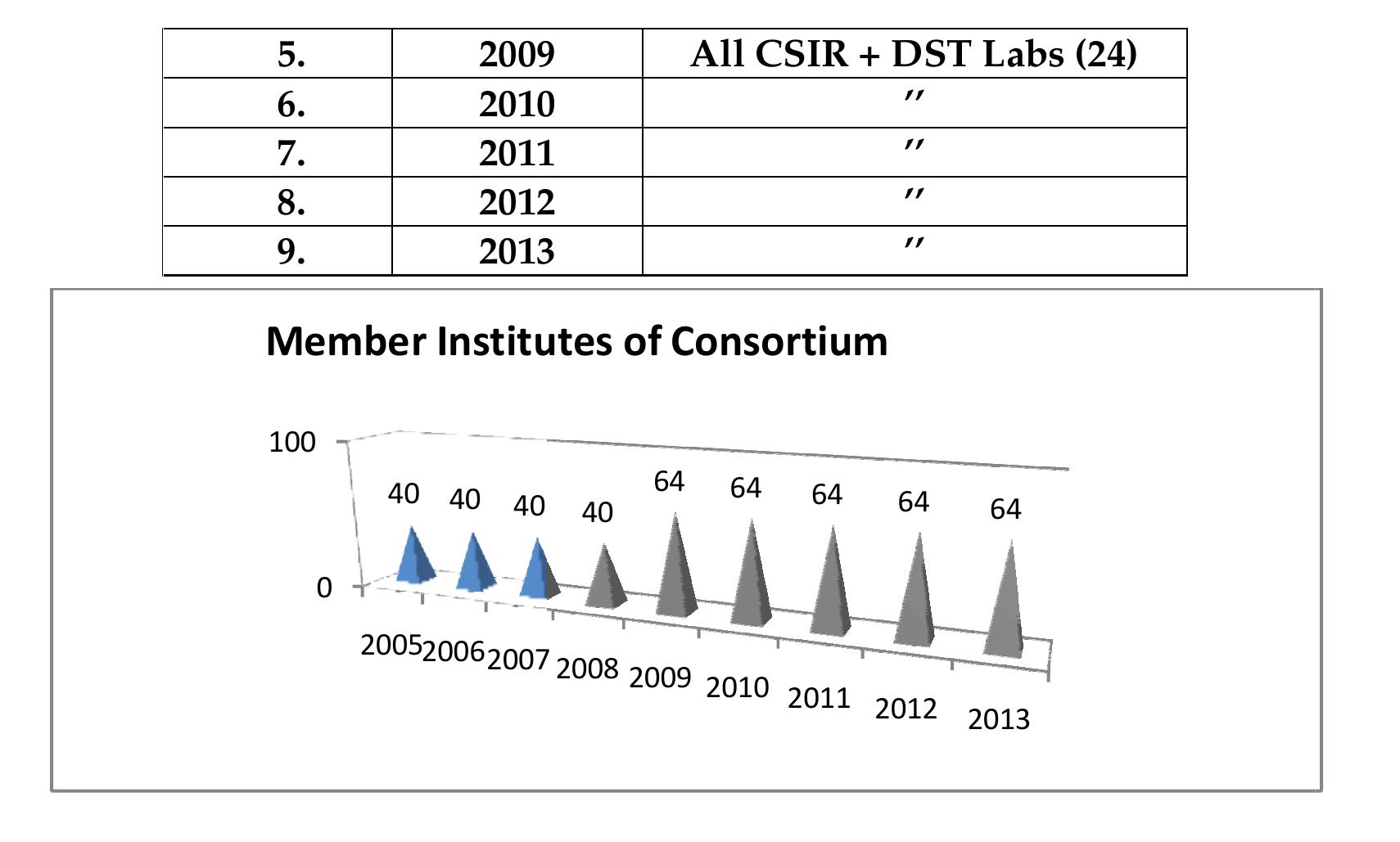 (PDF) Development of Library Consortia in India: A Study of National ...