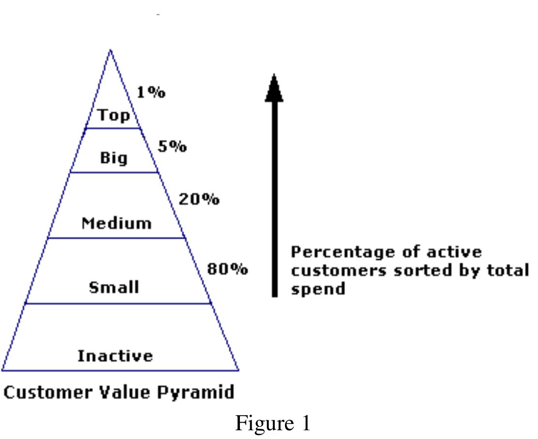 Figure 1 - from RFM analysis with Data Mining
