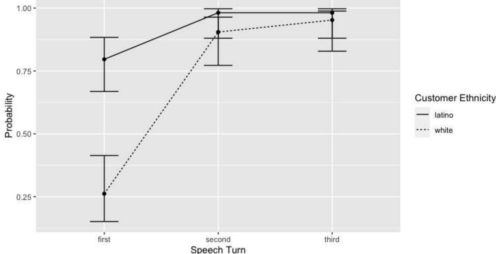 Figure |. Effects of speech turn and customer ethnicity on Spanish language use  evenly split between choosing Spanish or English to initiate the encounter, in subsequent turns, after the fieldworker had responded in Spanish, they reciprocate in this language almost categorically, with post hoc pairwise comparisons between second and third speech turns proving that the contrast is not statistically significant (p = .90). What the higher-level interaction between service provider and speech turn adds to our understanding of what is going on is that the different behavior of service providers with the Latino and white fieldworkers holds true for their first speech turn only (p < .001). In fact, it ceases to be important during their second and third speech turns (for second turn, p = .66; for third turn, p = .97), where responding in the language used by the fieldworker — that is, accommodating — clearly overrides the effect that their ethnicity had on language selection during the service providers’ first speech turn. Accordingly, the interaction also reveals that the workers’ choice of language during their first speech turn is not necessarily evenly split, but in fact strongly mediated by the fieldworkers’ ethnic background: the probability with which a service provider may initiate an encounter with the Latino fieldworker in Spanish is of 80% while the probability that they do so with the white fieldworker is of 26%. This is illustrated in Figure 1, where the interaction effects are plotted on a probability scale using ggplot2 (Wickham 2016) in R (R Core Team 2021). In the figure, the bars represent the 95% confidence intervals. 