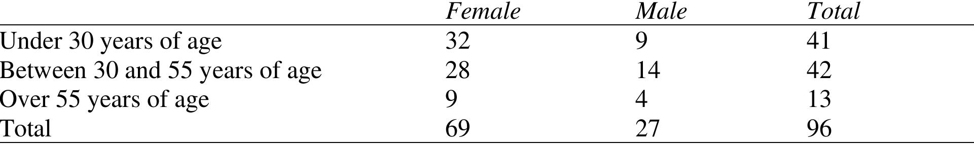 Table 1. Service provider sample by their perceived age and gender   Here it is worth recognizing that the age and gender categories of service providers are based or the perception of the fieldworkers, and while this introduces some subjectivity to the data, steps were taken to minimize the impact on the results. In most cases, fieldworkers visited restaurant: at similar times. When this was the case, the perceived ages and genders of service providers were agreed upon by the two fieldworkers immediately after the encounters following the age anc gender categories provided in Table 1. In some cases, fieldworkers visited restaurants at differen’ times and on-site agreement was impossible. To alleviate lack of in situ agreement, two separate inter-reliability tests were carried out using irr (Gamer et al. 2019) in R (R Core Team 2021) tc check the extent to which the two fieldworkers agreed in attributing age and gender to a series 01 20 portraits representing differently aged and gendered individuals unknown to them. For bott  tests, agreement was perfect, « = 1, and greater than would be expected by chance, z = 4.45, p < 001.  named author engaged in 42. A breakdown of the sample by service provider perceived age and gender is provided in Table 1.  This is a preprint version of the article published in Intercultural Pragmatics. Please quo’ from the published version at https://doi.org/10.15 15/ip-2023-0003  