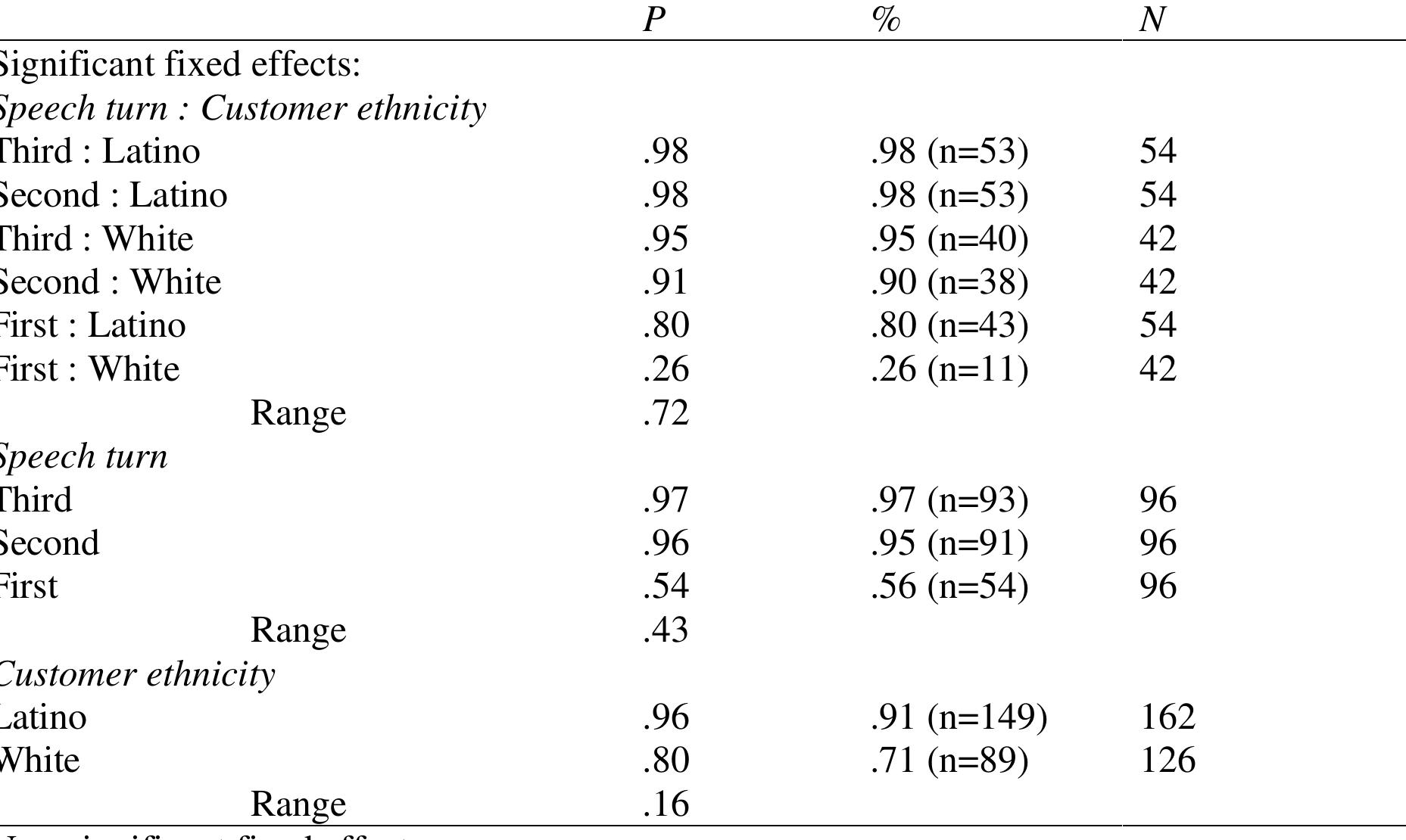 Table 3. Summary of best-fit logistic regression model for choice of language (N = 288, R? = 38   Speech turn and customer ethnicity are the only predictor variables that emerged as significant in the statistical modeling of our data, with each variable being significant on its own and, more importantly, in a higher-level interaction with each other. Table 3 details the output of the best-fit logistic regression model, in which we selected use of Spanish as the application value. In the table, in addition to rank-ordering the independent variables (including the interaction) on the basis of their range of variation, we included model-calculated probabilities (P) for each of their levels, as well as a goodness-of-fit measure (McFadden’s R?) that indicates an acceptable fit of our model to the data (see discussion in Ferguson 2009). 
