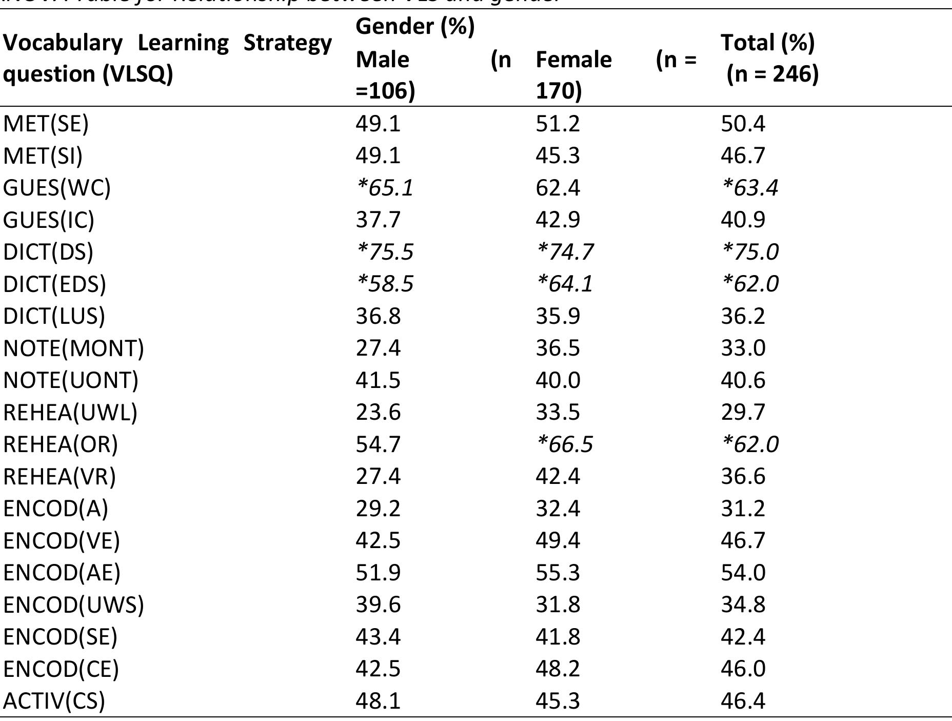 (PDF) The Use of Vocabulary Learning Strategies by High, Medium, and ...