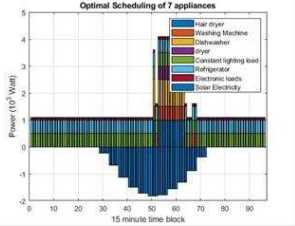(PDF) Load Scheduling for Residential Consumer loads using Mixed ...