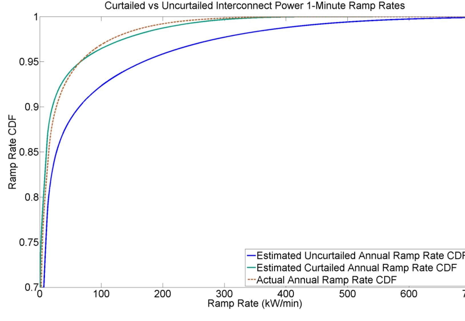 Tpd Ramp Rate 2010 1-minute curtailed and uncurtailed ramp rates.