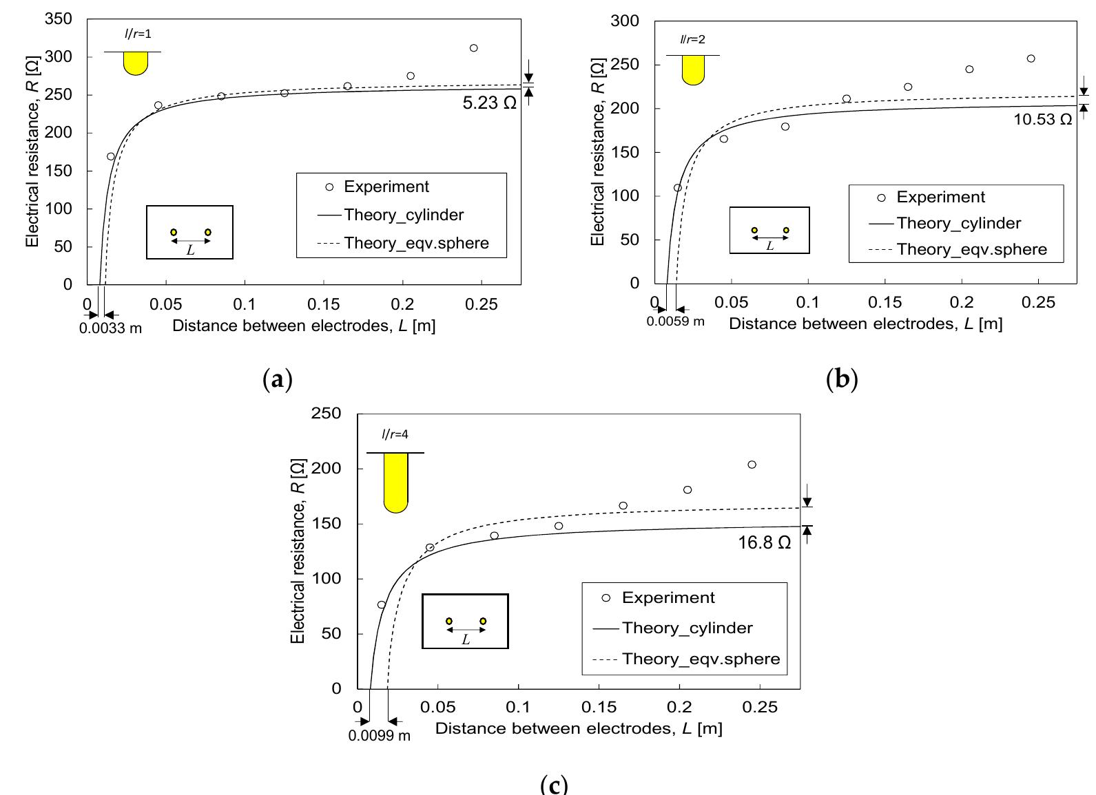 Experimental test results (4.78 om): (a) i/r = 1, (b) i/r