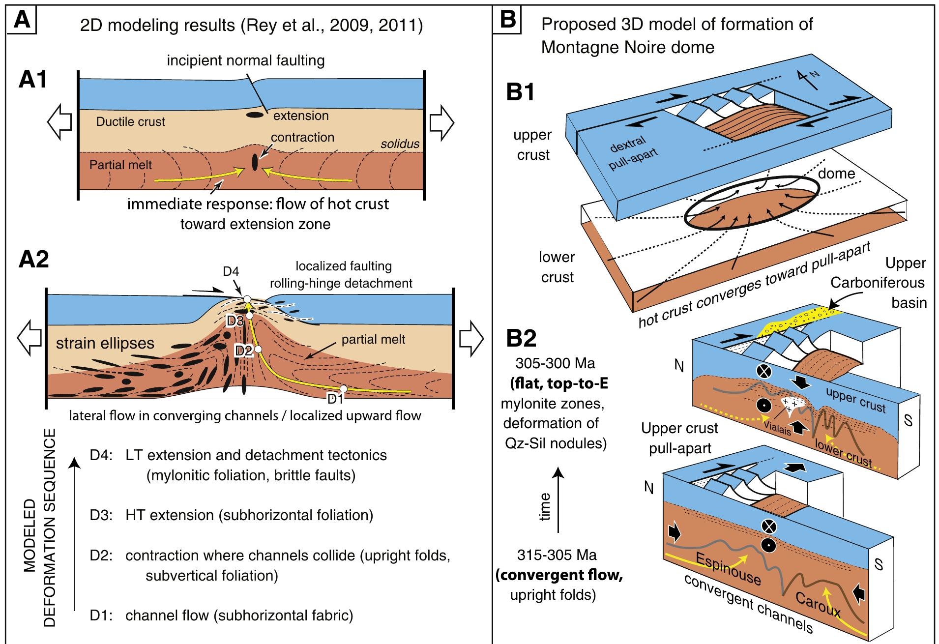 (PDF) Timing of formation and exhumation of the Montagne Noire double ...