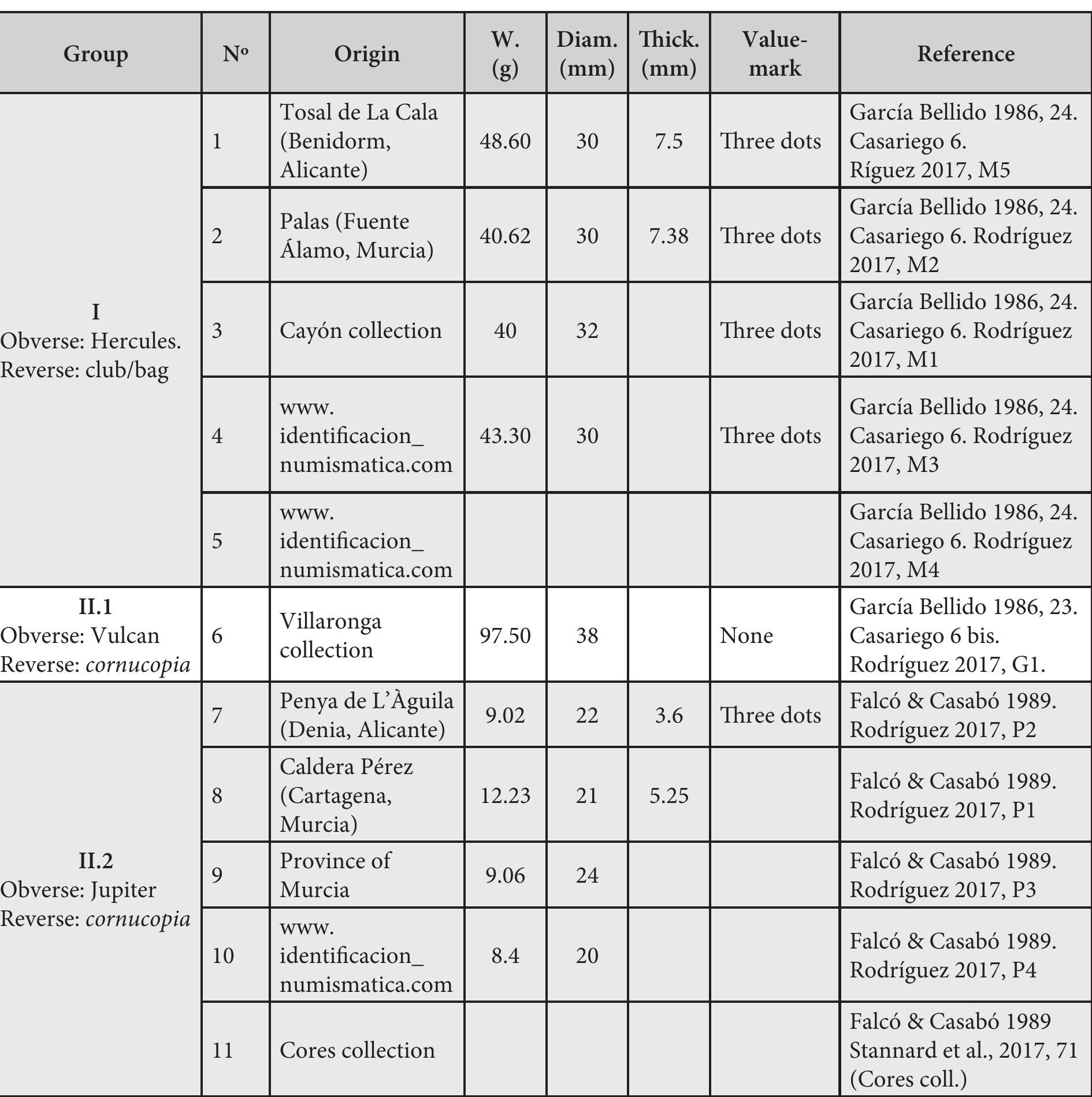 Fig. 11 - Known specimens of lead coins with the N.-CALECI legend 