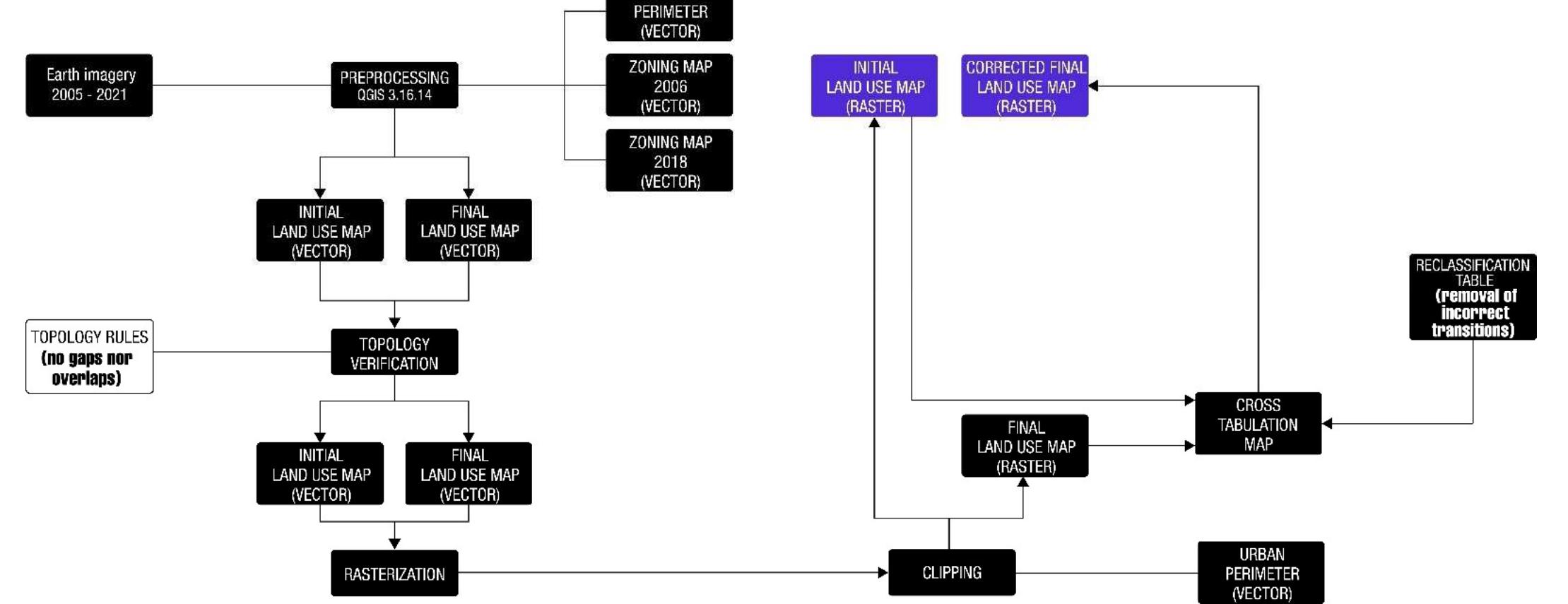 Flowchart of the land use maps’ generation process.