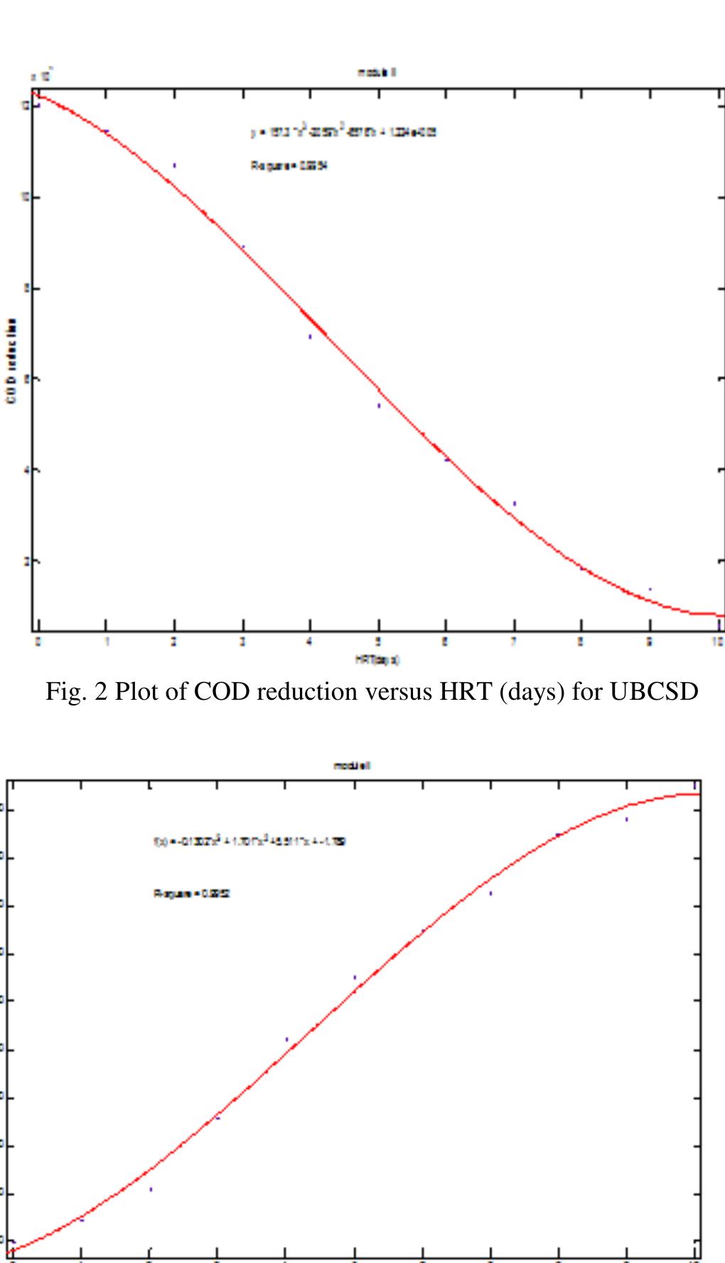 (PDF) Analysis of Chemical Oxygen Demand (COD) removal rate using ...