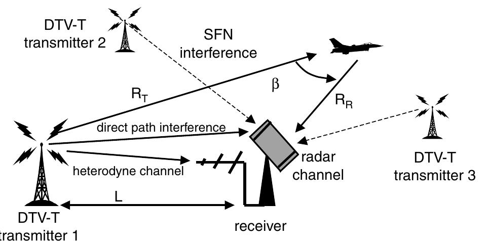 Figure 1 - DTV signal ambiguity function analysis for radar