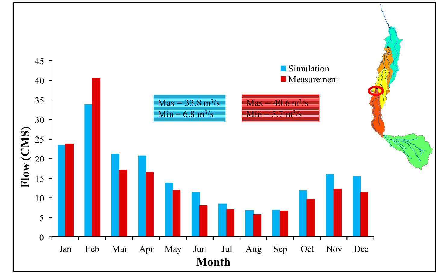 Comparison of the simulated and observed average monthly