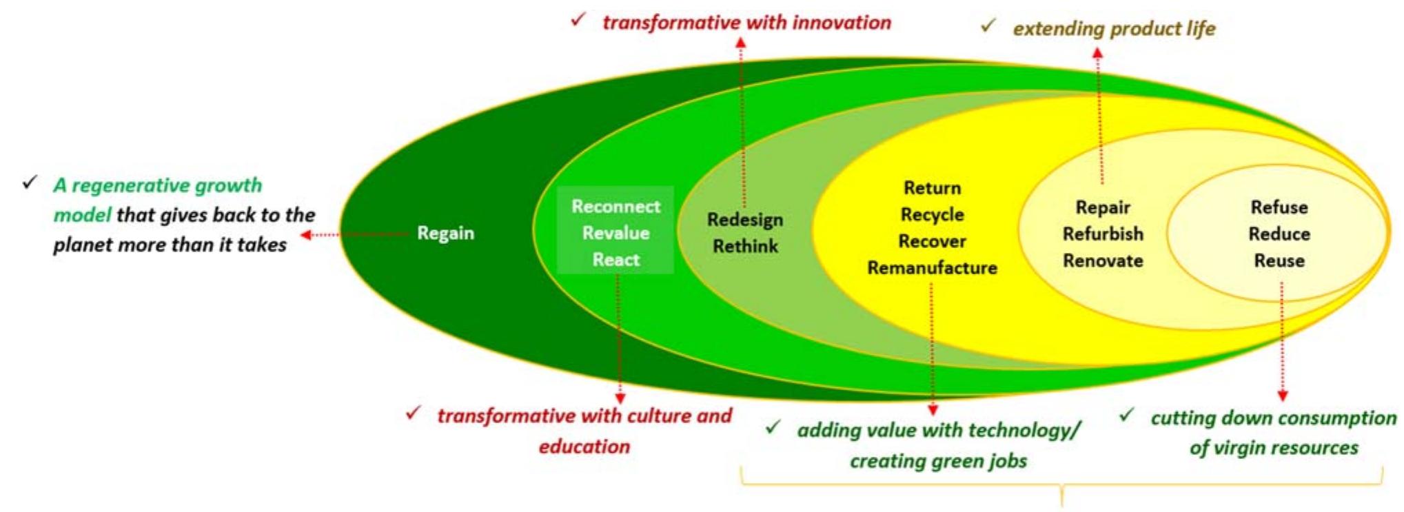 Modak, 2021; Potting et al., 2017; Reike et al., 2018; Zink and Geyer, 2017 