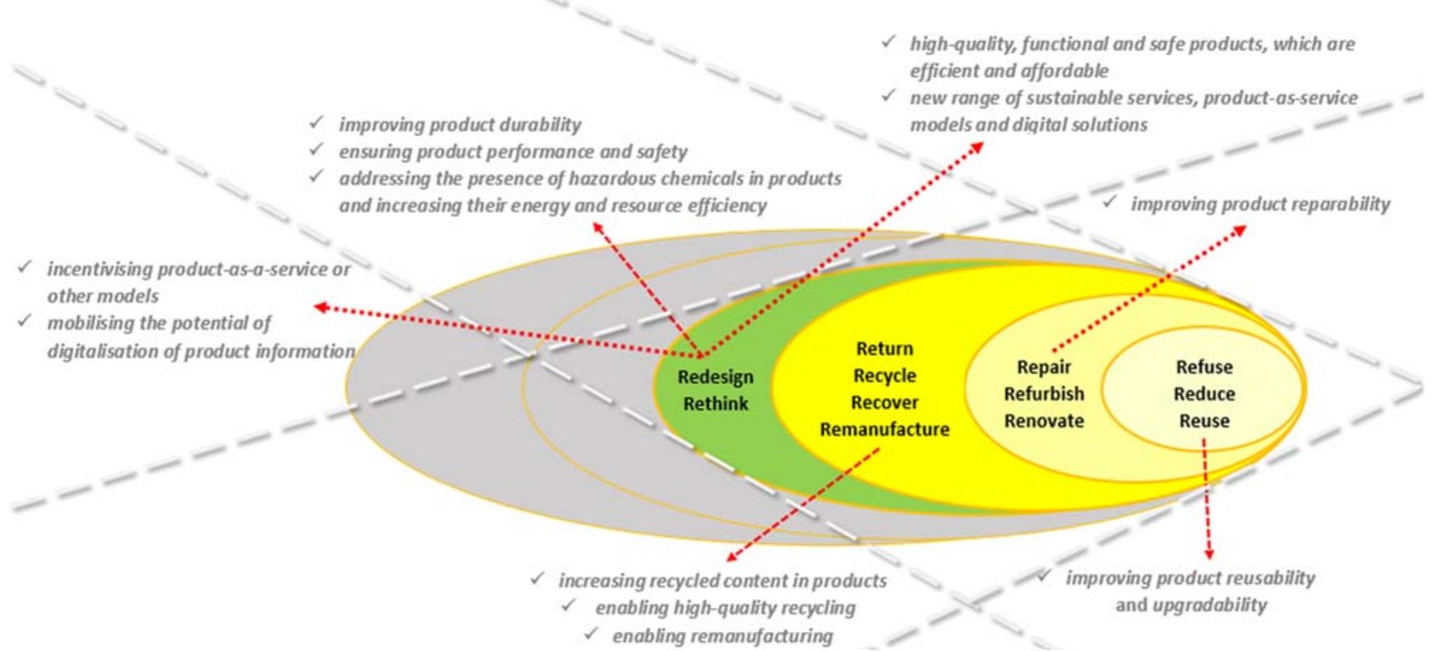 FIGURE 4.2 The 12 Rs from the literature. The 12 Rs (from the literature) occurring in CEAP. EC (2020), Circular Economy Action Plan. 
