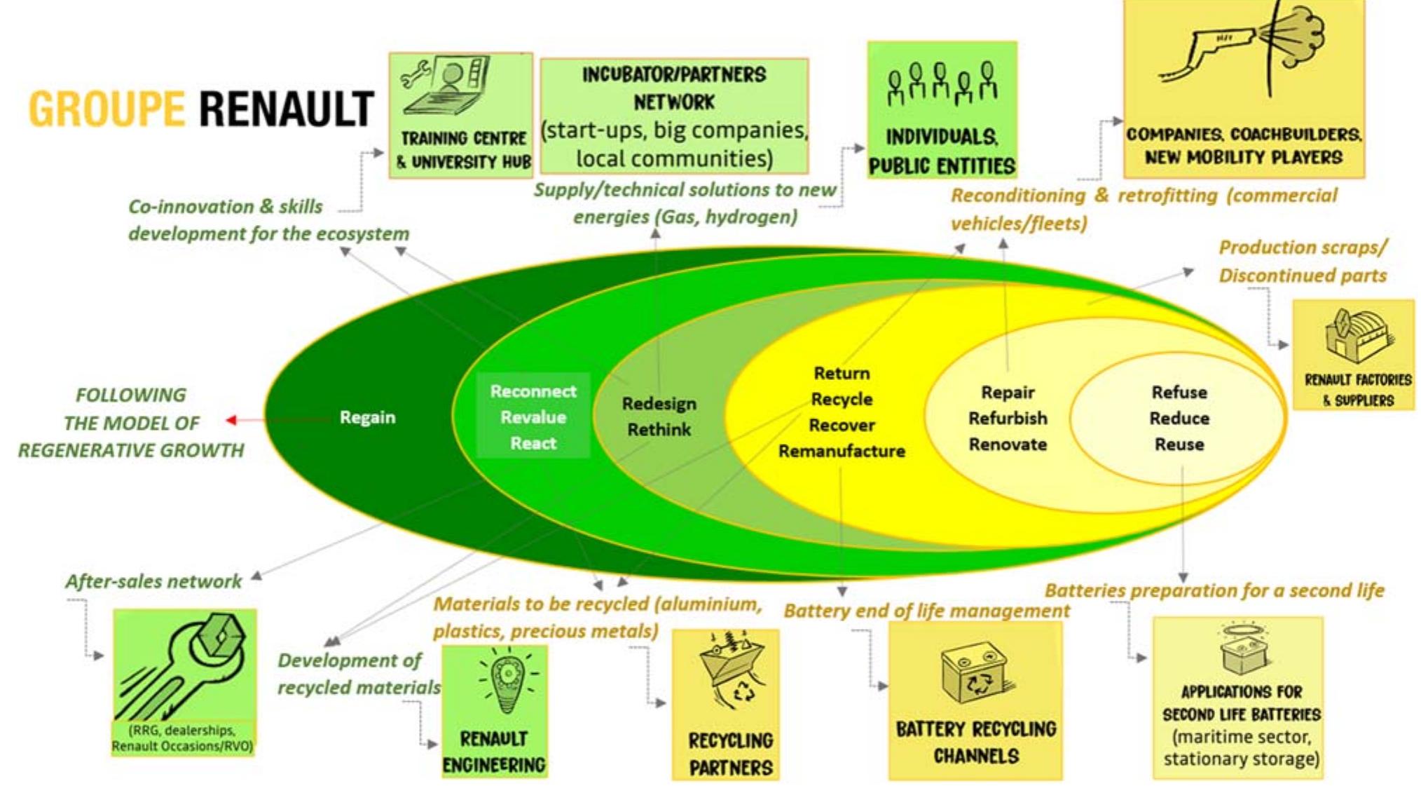 FIGURE 4.4 Best practices in the case of Groupe Renault, “pioneer of the circular economy”. Strategic principles of circular economy. Case study: Groupe Renault. 