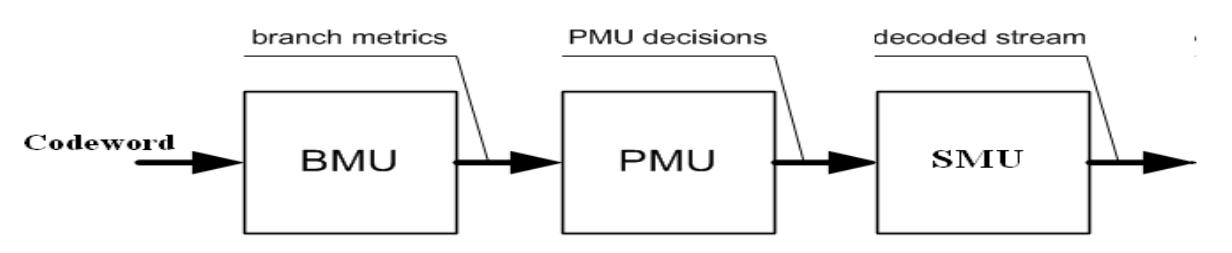 (PDF) Implementation Analysis of adaptive Viterbi Decoder for High ...