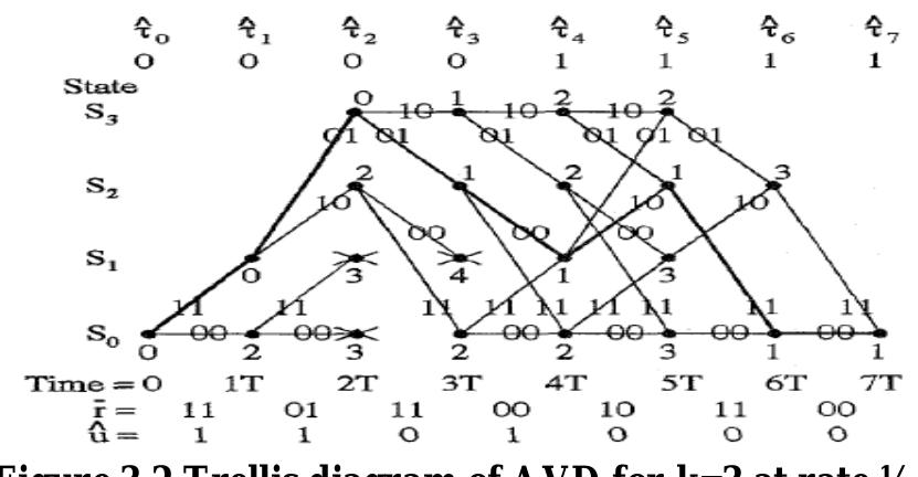 (PDF) Implementation Analysis of adaptive Viterbi Decoder for High ...