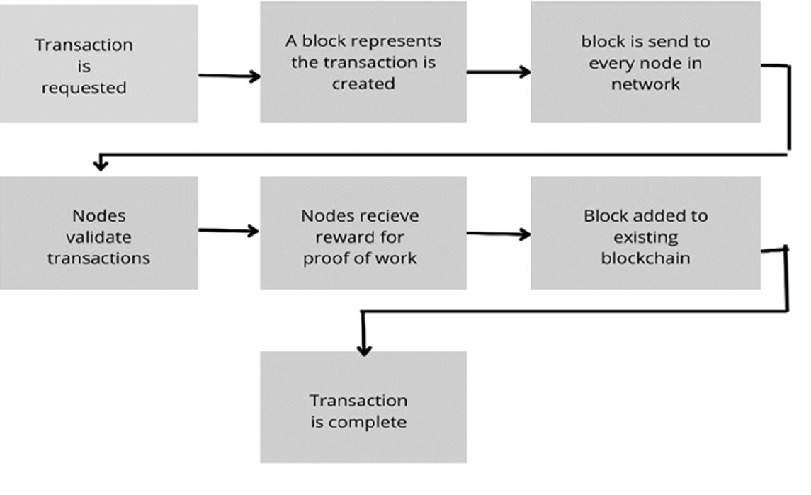 (PDF) Blockchain an Un-Ended Application Technique