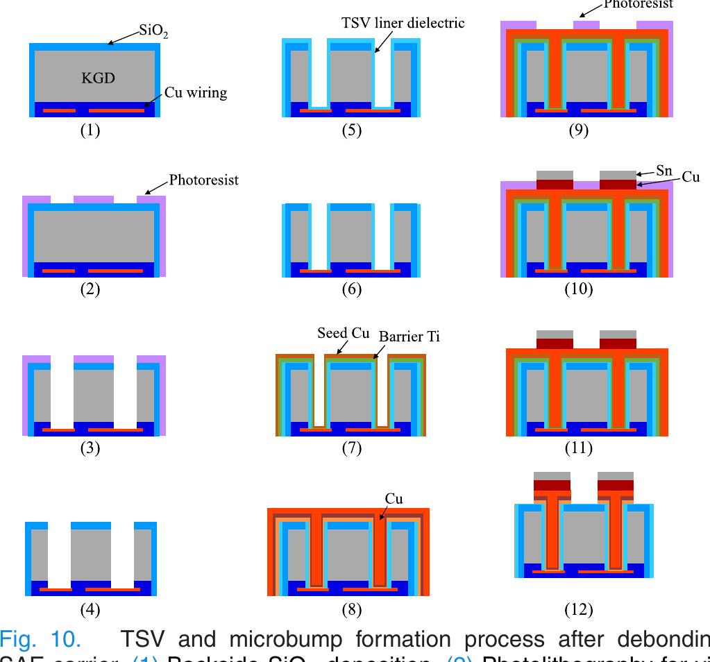 (PDF) Self-Assembly and Electrostatic Carrier Technology for Via-Last ...