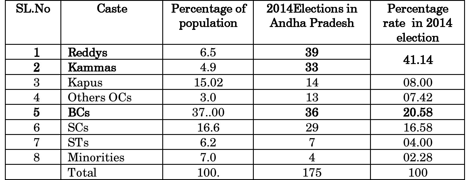 (PDF) Caste Politics in AP and Telangana