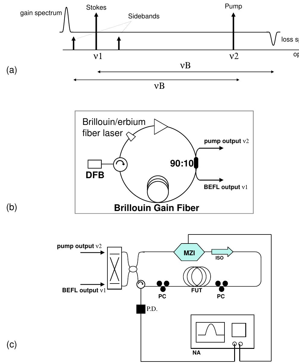 (a) experimental setup for measuring the brillouin gain