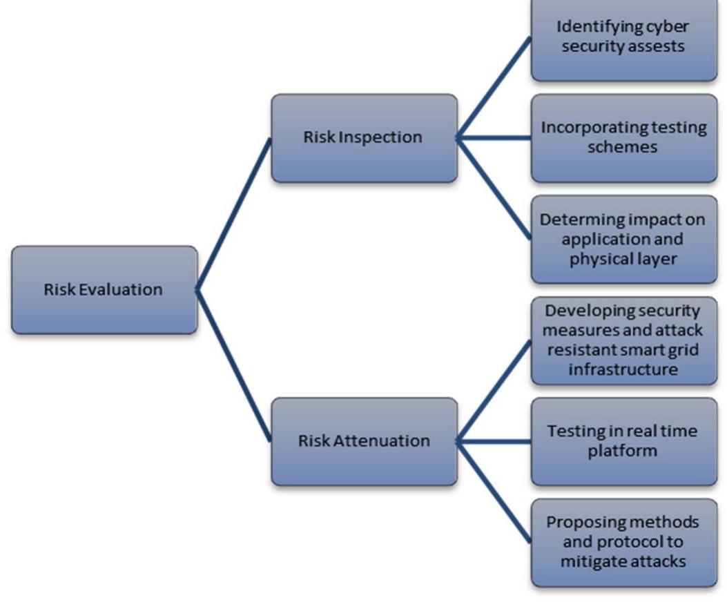 (PDF) Cyber security threats — Smart grid infrastructure