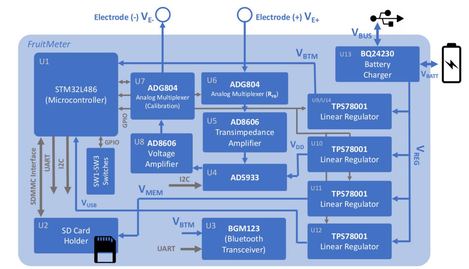 (PDF) Design and Validation of a Portable AD5933–Based Impedance ...