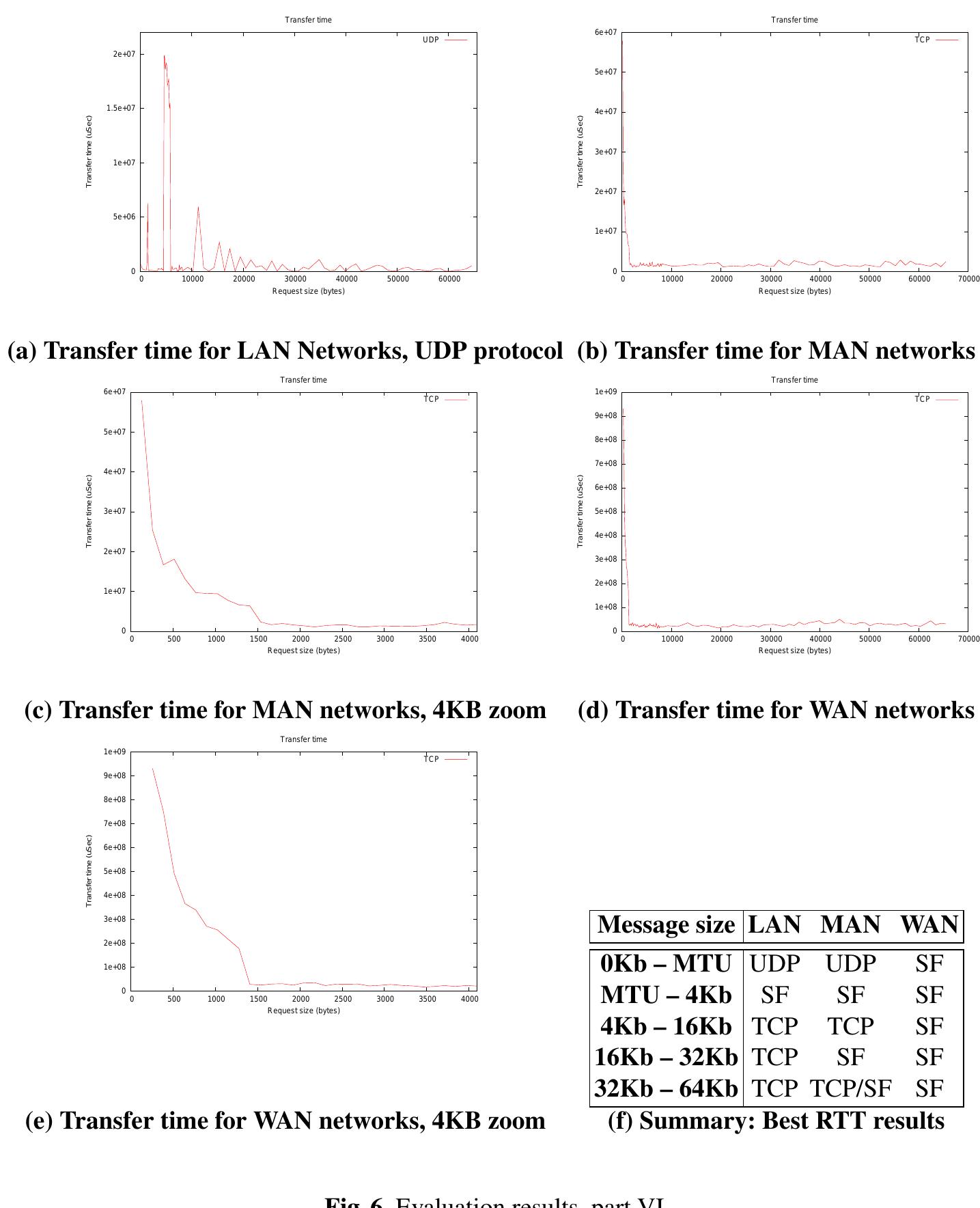(PDF) A Network Evaluation for LAN, MAN and WAN Grid Environments