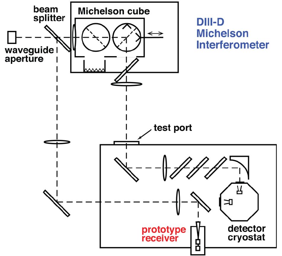 Optical layout of the diii-d michelson interferometer and