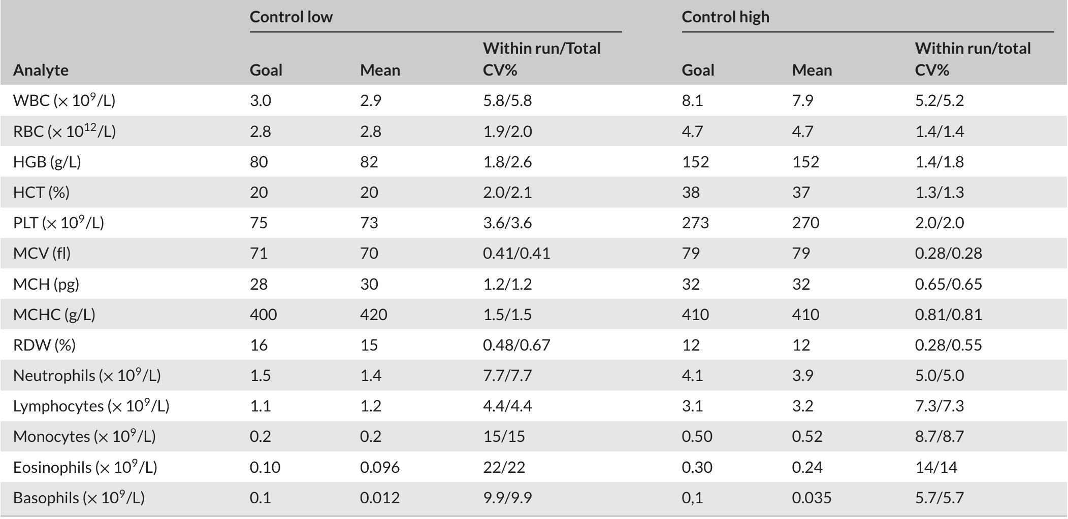 Sample Rbco (PDF) HemoScreen hematology analyzer compared to Sysmex XN for complete ...