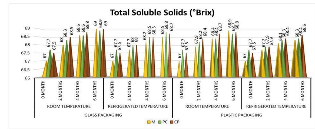 (PDF) Evaluation of quality characteristics and storage stability of ...