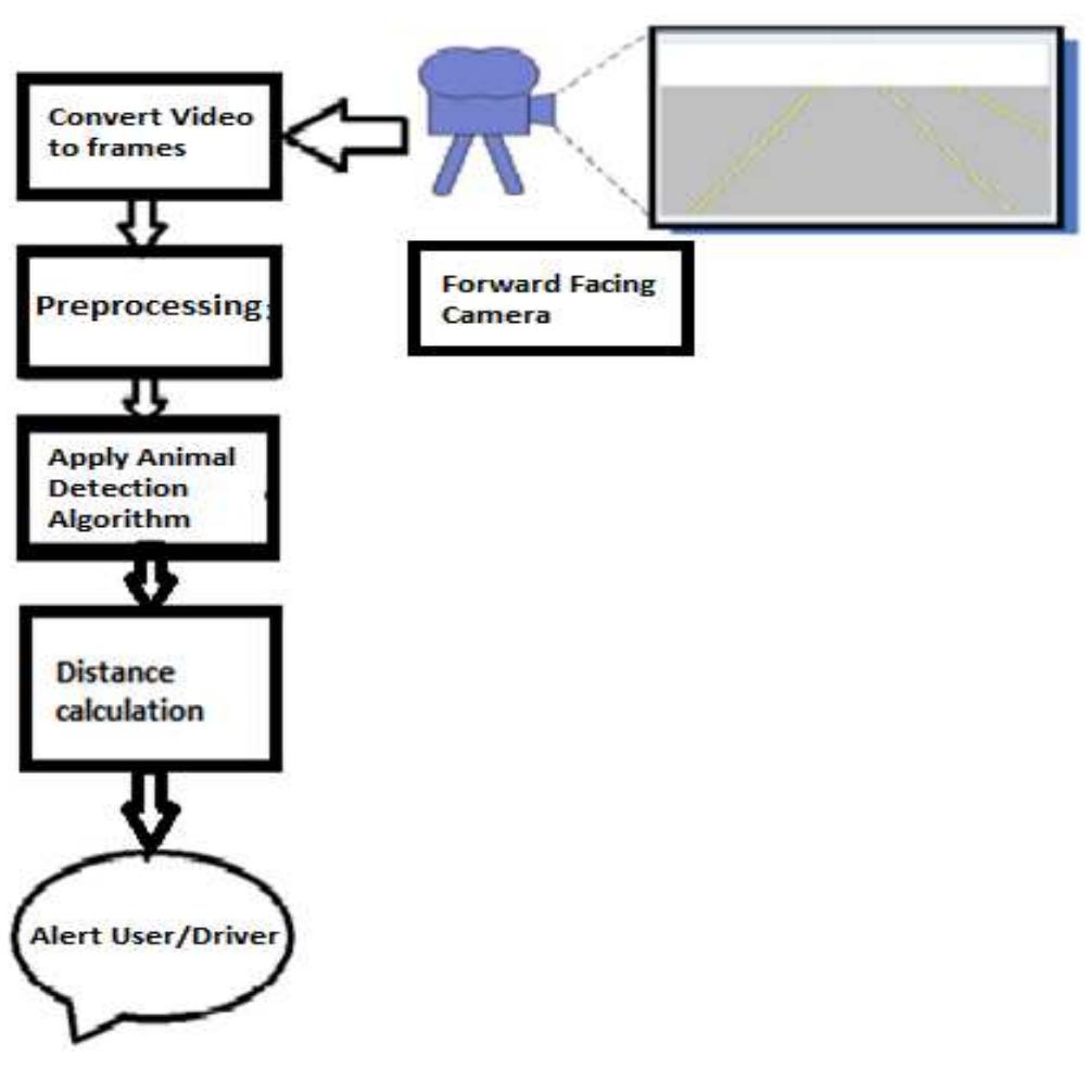 (PDF) A Practical Animal Detection and Collision Avoidance System Using ...