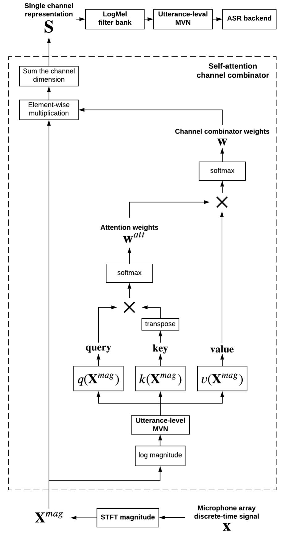 (PDF) Self-Attention Channel Combinator Frontend for End-to-End ...