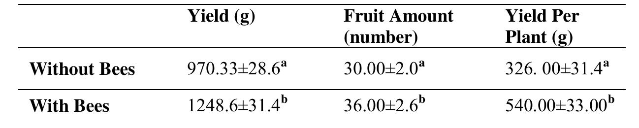 (PDF) The Effect of Honeybee Pollination on Productivity and Quality of ...