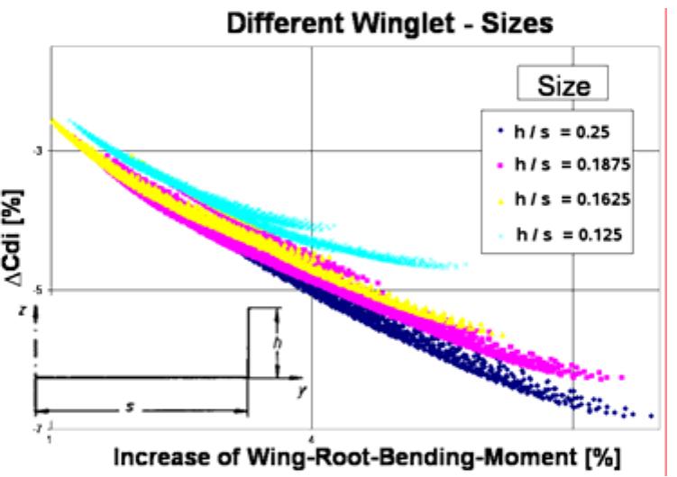 (PDF) Design of a Retrofit Winglet for a Transport Aircraft with ...