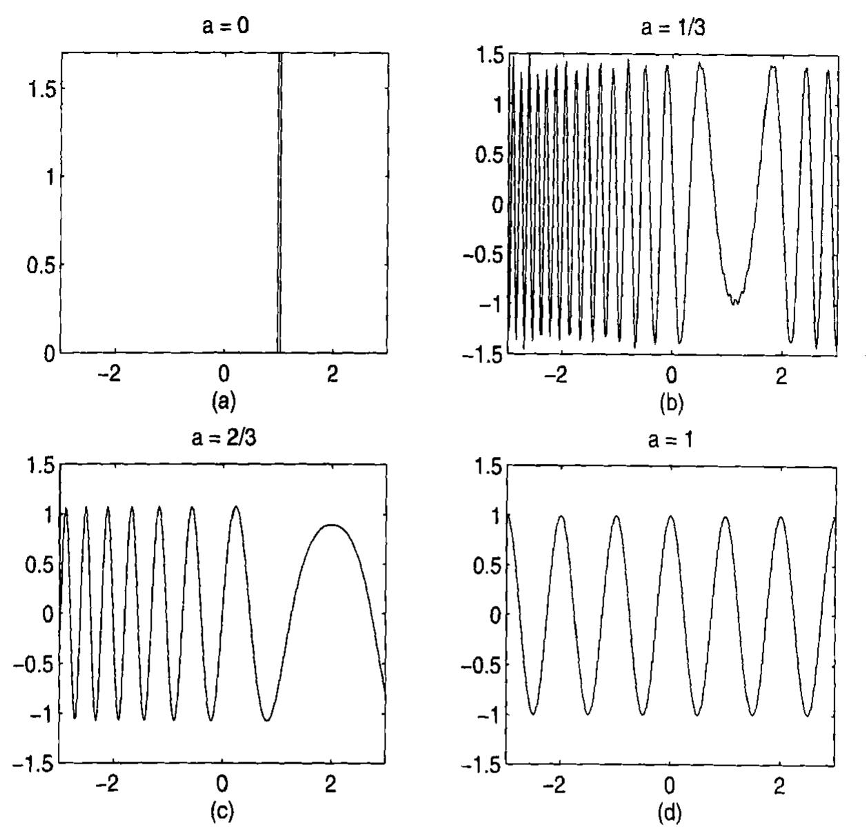 (PDF) Introduction to the Fractional Fourier Transform and Its Applications