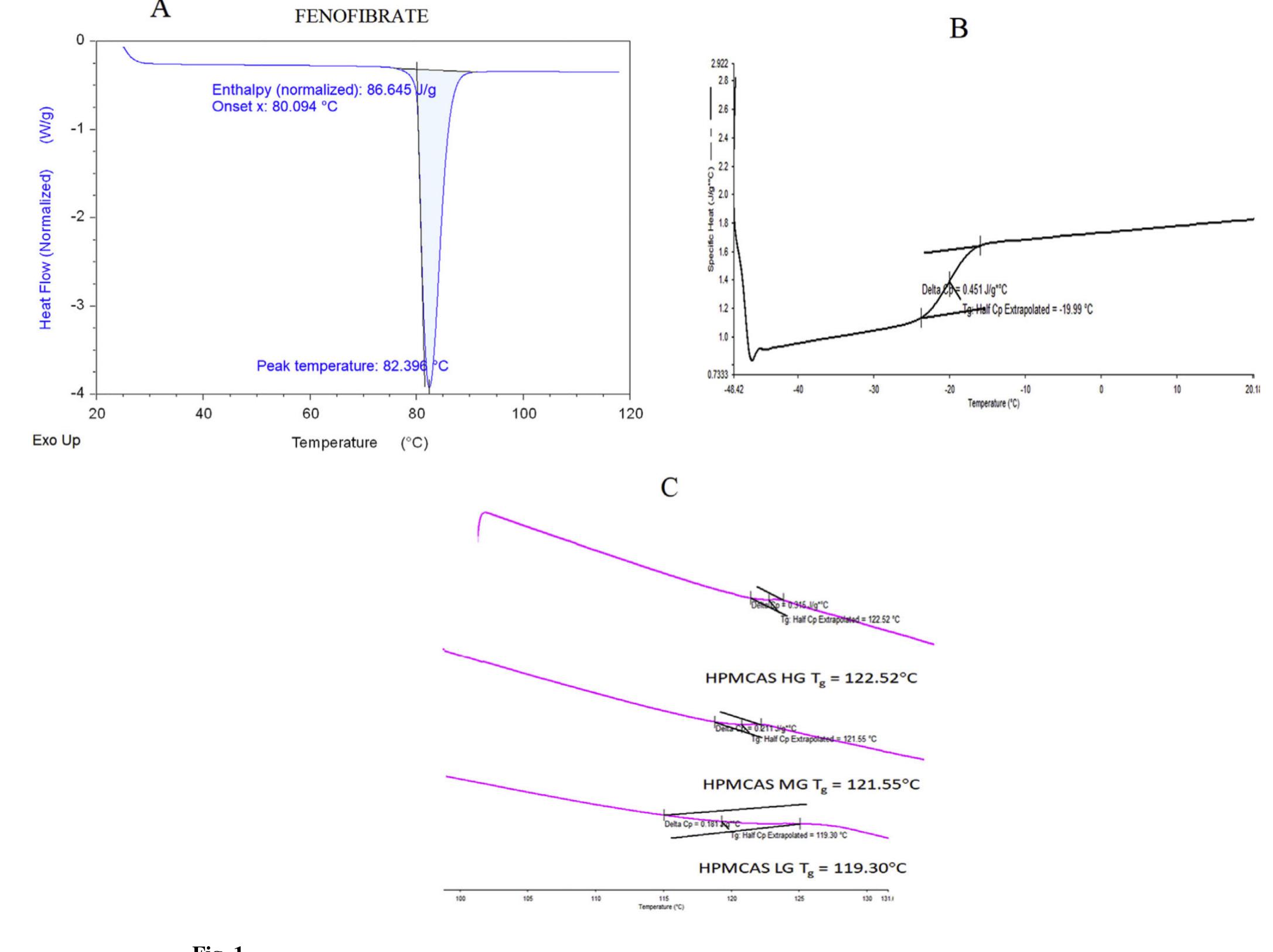 (PDF) Stable amorphous solid dispersions of fenofibrate using hot melt ...